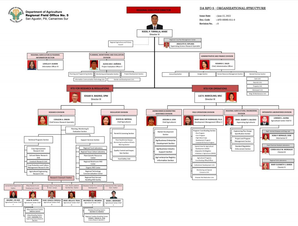 organizational-chart-da-regional-field-office-5